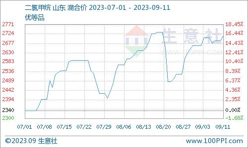 生意社：二氯甲烷市场行情震荡小幅走高