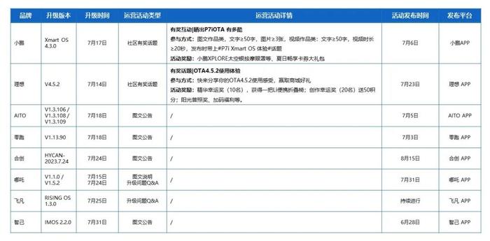 乘联会&威尔森：2023年7月OTA监测月报