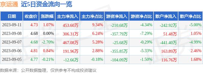 异动快报：京运通（601908）9月12日11点3分触及涨停板