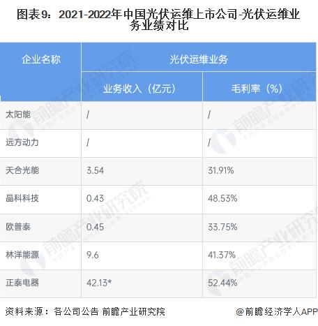 投资2亿美元！光伏巨头赴美设厂，将提供1500个工作岗位【附光伏行业分析】