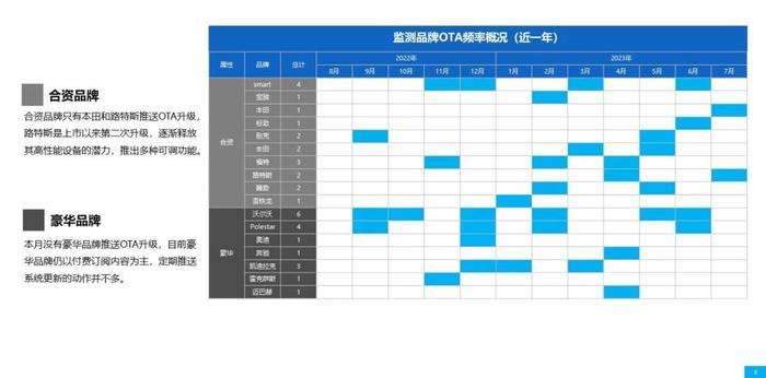 乘联会&威尔森：2023年7月OTA监测月报