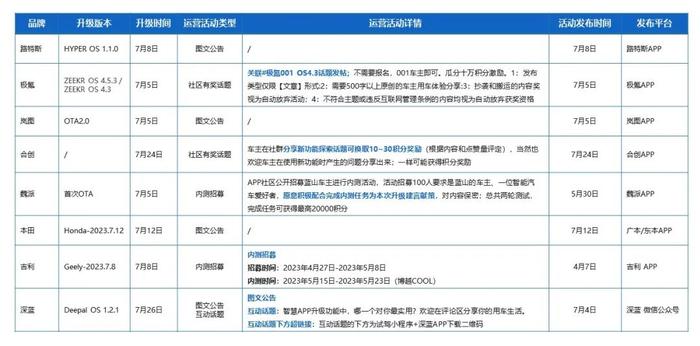 乘联会&威尔森：2023年7月OTA监测月报