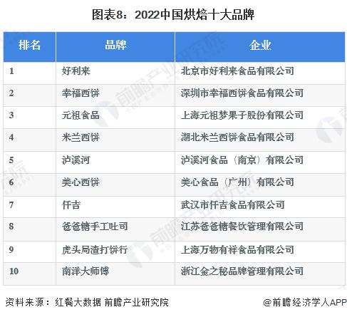 预见2023：《2023年中国烘焙食品行业全景图谱》(附市场规模、竞争格局和发展前景等)