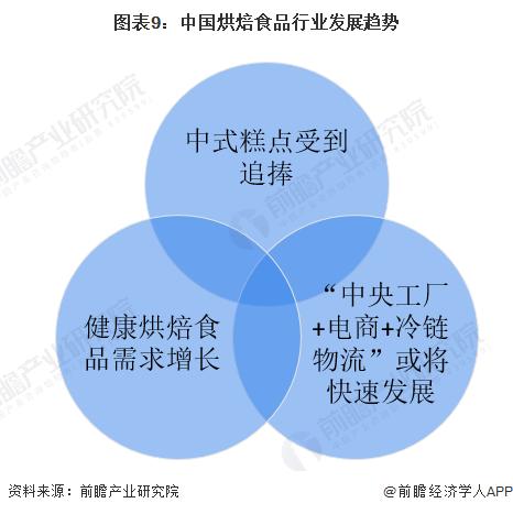 预见2023：《2023年中国烘焙食品行业全景图谱》(附市场规模、竞争格局和发展前景等)