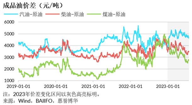 惠誉博华2023年石油化工行业中期信用观察：投产高峰与需求疲弱夹击下步履维艰