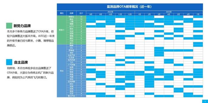 乘联会&威尔森：2023年7月OTA监测月报