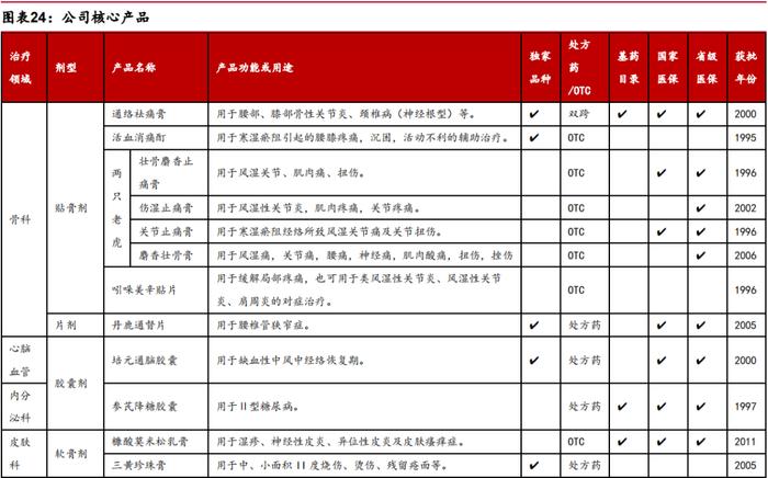 【国联医药｜深度】羚锐制药：骨科中药贴膏剂龙头，盈利能力稳步提升