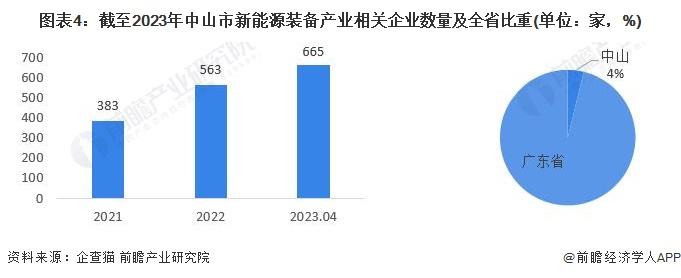 聚焦中国产业：2023年中山市特色产业之新能源装备产业全景分析(附产业空间布局、发展现状及目标、竞争力分析)