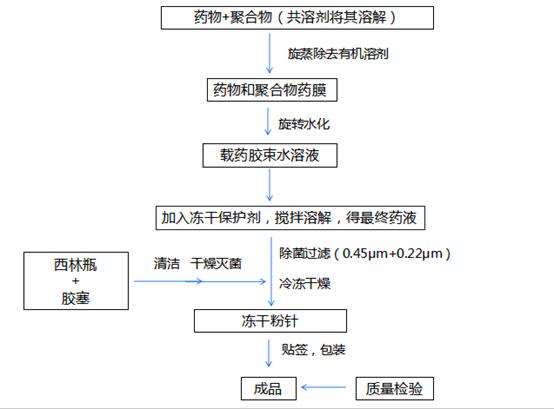 聚合物胶束简介及产业化生产的关键工艺