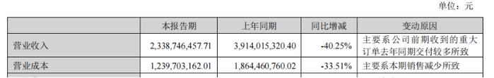 药明康德、凯莱英、昭衍新药等大裁员，最高超3000人！营收利润“双降”，CXO的增长逻辑还在吗？