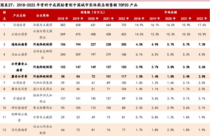 【国联医药｜深度】羚锐制药：骨科中药贴膏剂龙头，盈利能力稳步提升