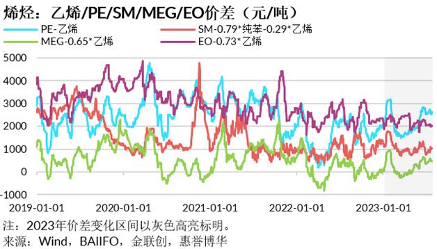 惠誉博华2023年石油化工行业中期信用观察：投产高峰与需求疲弱夹击下步履维艰