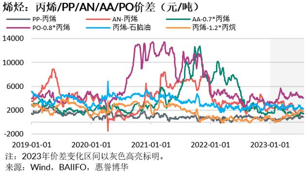 惠誉博华2023年石油化工行业中期信用观察：投产高峰与需求疲弱夹击下步履维艰