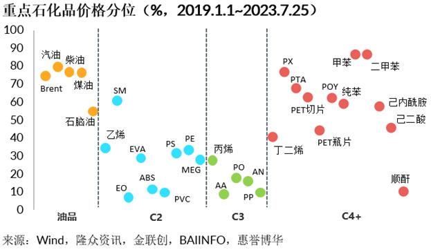 惠誉博华2023年石油化工行业中期信用观察：投产高峰与需求疲弱夹击下步履维艰