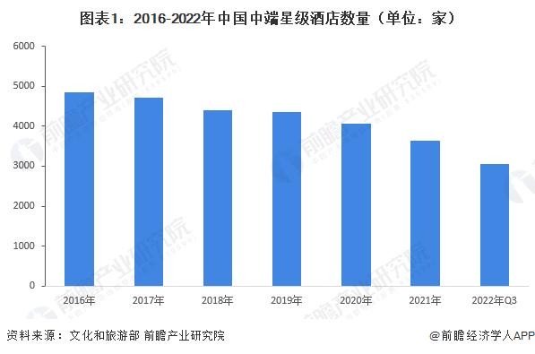 手握640家酒店！雅高集团称有望在中国再签下125个酒店合作项目【附酒店行业分析】