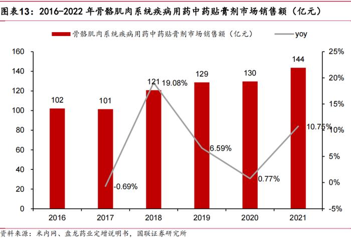 【国联医药｜深度】羚锐制药：骨科中药贴膏剂龙头，盈利能力稳步提升