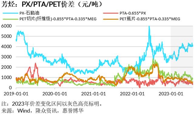 惠誉博华2023年石油化工行业中期信用观察：投产高峰与需求疲弱夹击下步履维艰