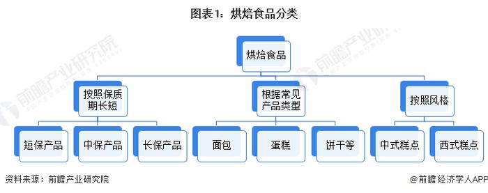 预见2023：《2023年中国烘焙食品行业全景图谱》(附市场规模、竞争格局和发展前景等)