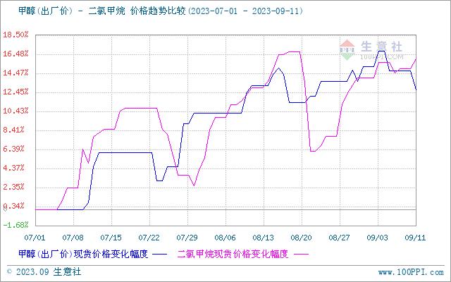 生意社：二氯甲烷市场行情震荡小幅走高