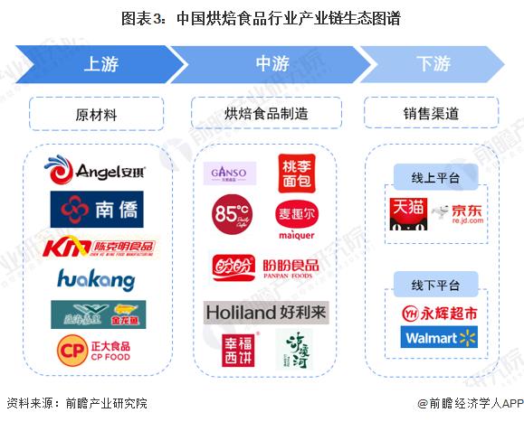 预见2023：《2023年中国烘焙食品行业全景图谱》(附市场规模、竞争格局和发展前景等)