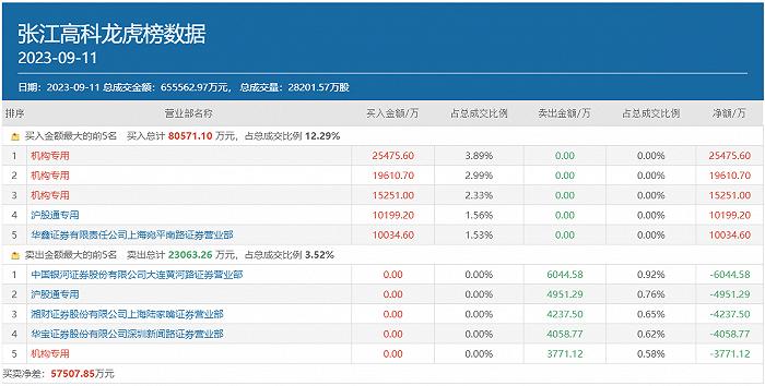 顶级游资豪掷1亿元与机构共舞，被选中的张江高科4连板后还能再涨吗？