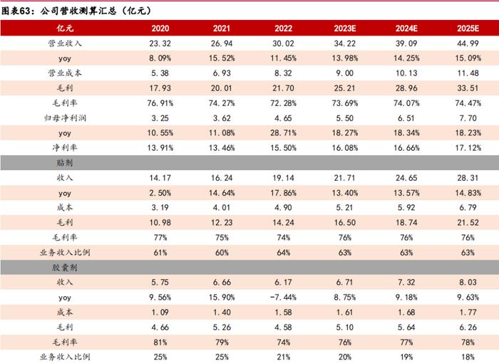 【国联医药｜深度】羚锐制药：骨科中药贴膏剂龙头，盈利能力稳步提升