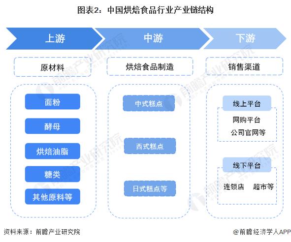 预见2023：《2023年中国烘焙食品行业全景图谱》(附市场规模、竞争格局和发展前景等)