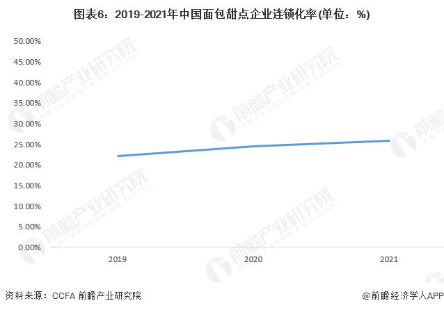 预见2023：《2023年中国烘焙食品行业全景图谱》(附市场规模、竞争格局和发展前景等)