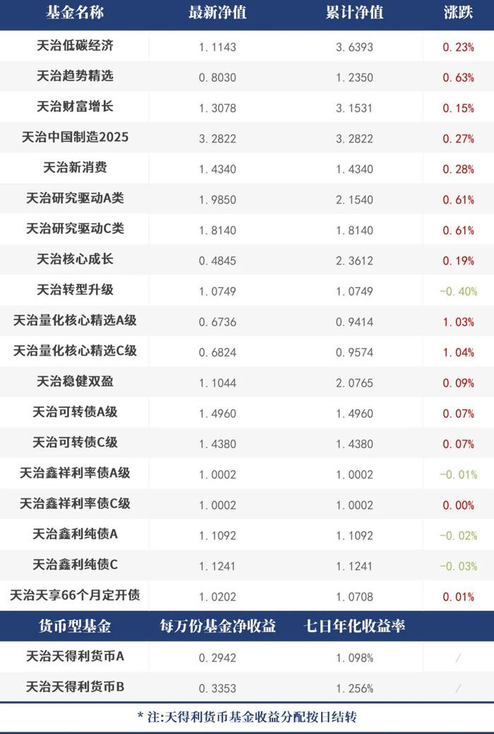 【每日净值】天治量化核心精选C+1.04%