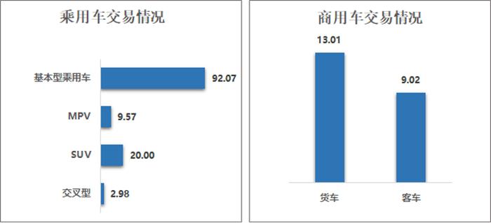 中国汽车流通协会：8月全国二手车市场交易量155.94万辆 同比增长6.25%