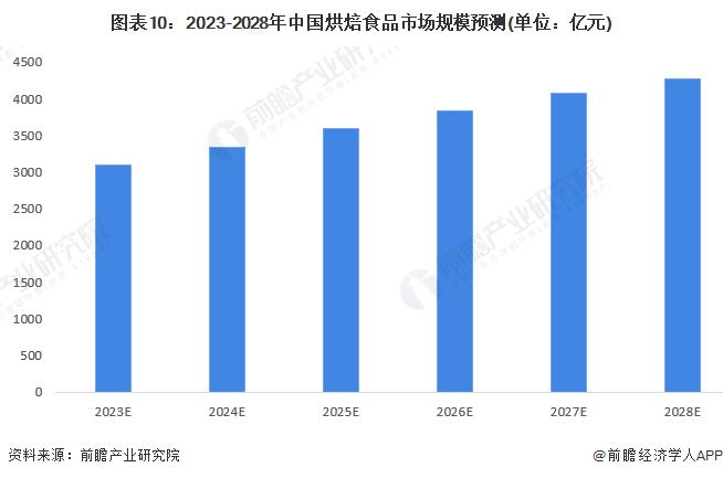 预见2023：《2023年中国烘焙食品行业全景图谱》(附市场规模、竞争格局和发展前景等)