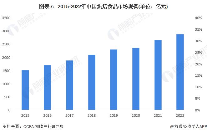 预见2023：《2023年中国烘焙食品行业全景图谱》(附市场规模、竞争格局和发展前景等)