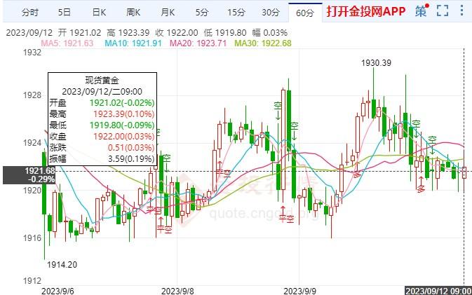 美元继续冲高行情 黄金价格区间慢跌