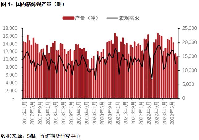 锡：锡矿加工费上调，关注海外供应