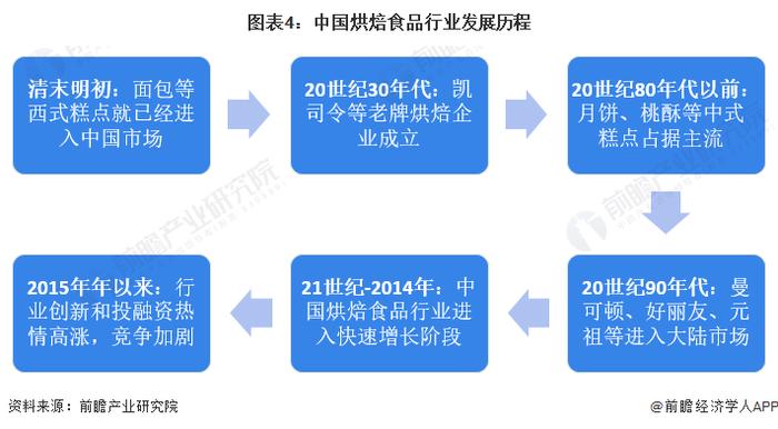 预见2023：《2023年中国烘焙食品行业全景图谱》(附市场规模、竞争格局和发展前景等)