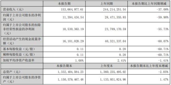 破发股润阳科技H1净利降6成 2020年上市兴业证券保荐