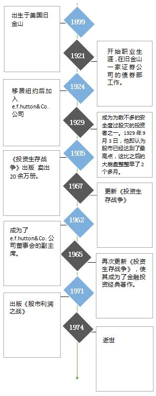 他是最伟大的证券交易者之一，他对市场的12条真知灼见备受推崇