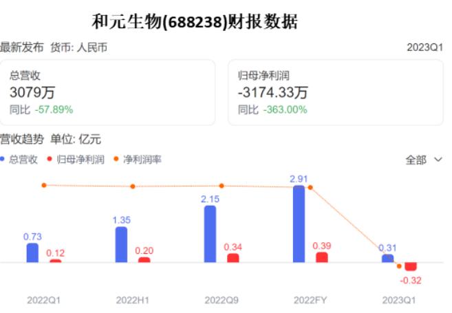 药明康德、凯莱英、昭衍新药等大裁员，最高超3000人！营收利润“双降”，CXO的增长逻辑还在吗？