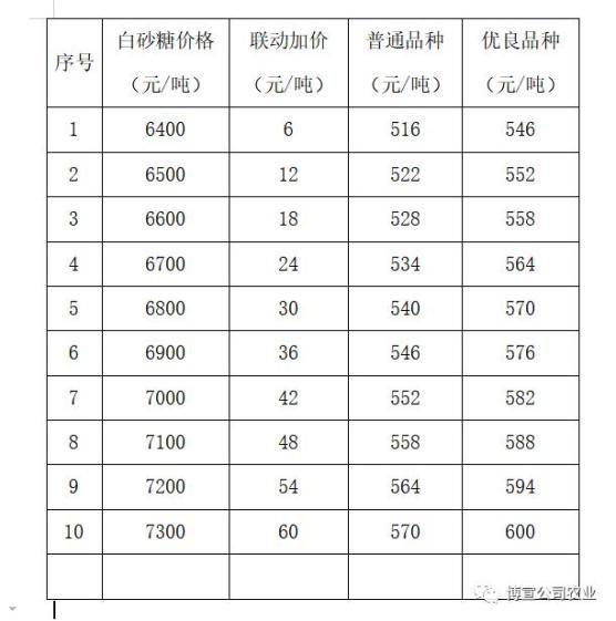 @所有蔗农 今年糖料蔗收购价格提升了！