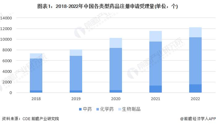 2023年中国创新药行业申报与审评情况分析 申报临床和生产的数量有所减少【组图】