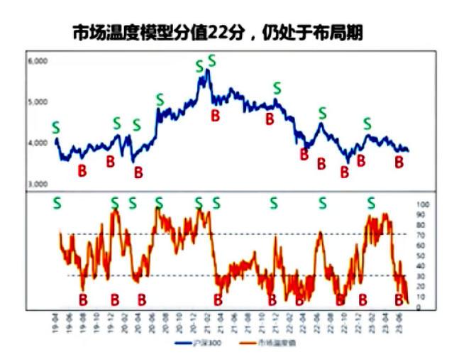 许之彦：现在温度较低，30度以下，建议积极加仓