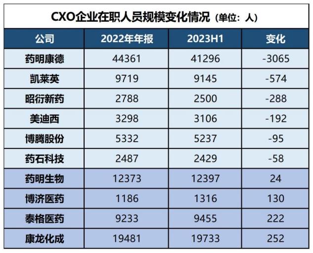 药明康德、凯莱英、昭衍新药等大裁员，最高超3000人！营收利润“双降”，CXO的增长逻辑还在吗？