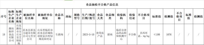 山东潍坊振祥食品有限公司一批次猪肉抽检不合格