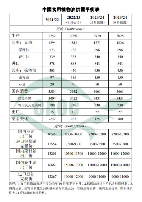 最新发布！9月中国玉米饲用消费调增 大豆进口和消费率上调​