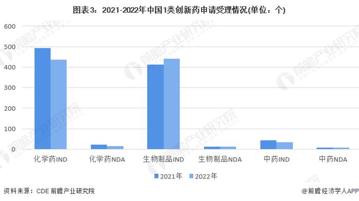 2023年中国创新药行业申报与审评情况分析 申报临床和生产的数量有所减少【组图】