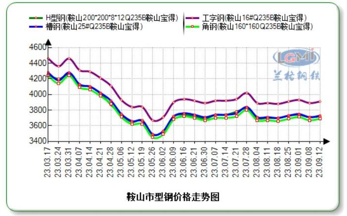 鞍山型钢价格窄幅上调 成交表现尚可