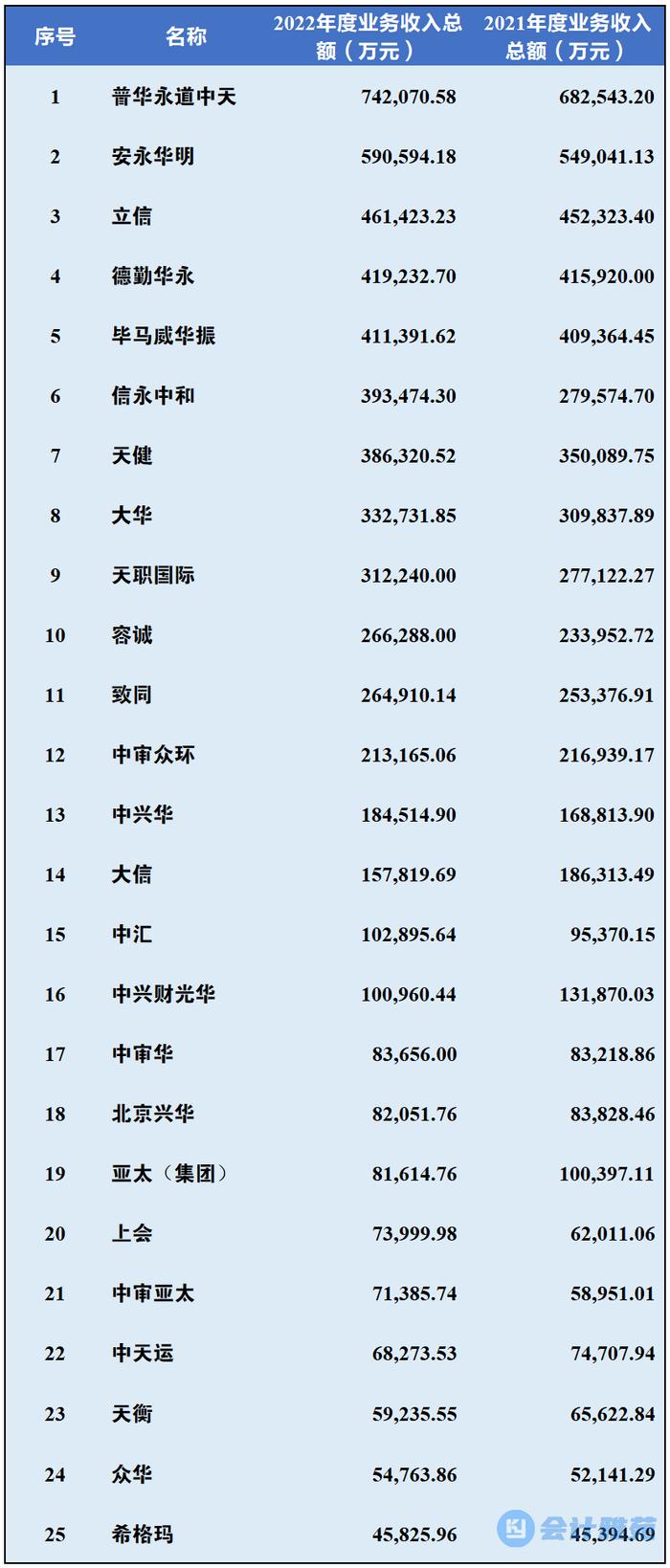 2022年度业务收入前25名会计师事务所