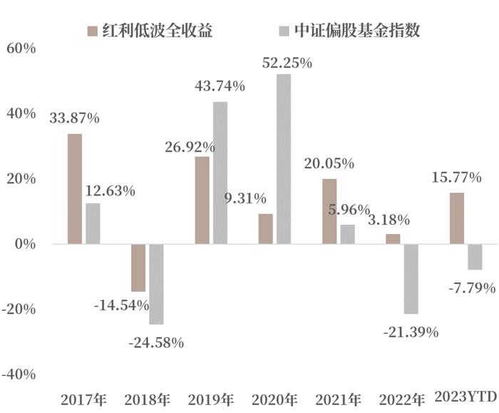 红利低波策略，适合投资新手吗？