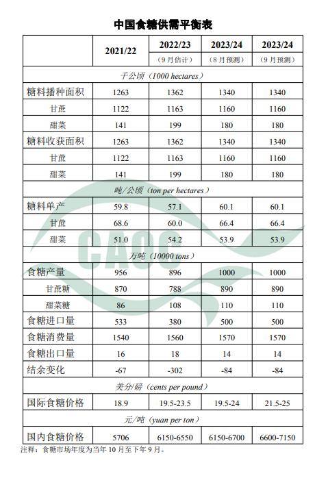 最新发布！9月中国玉米饲用消费调增 大豆进口和消费率上调​