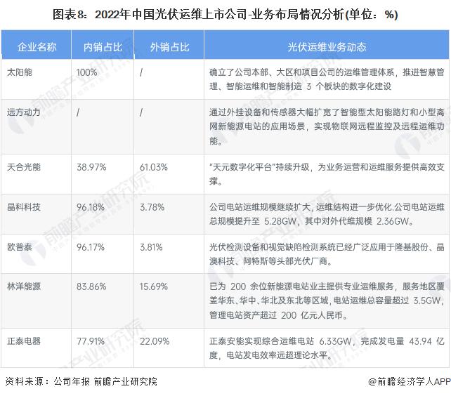 投资2亿美元！光伏巨头赴美设厂，将提供1500个工作岗位【附光伏行业分析】